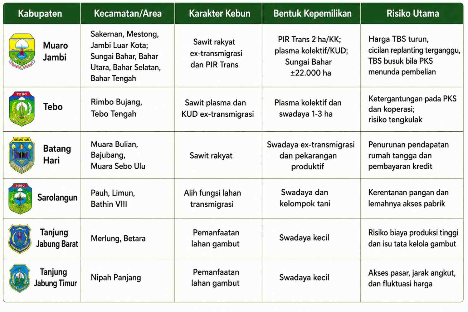 Dampak Perubahan Ekspor Cpo Satu Pintu Melalui Danantara Bagi Provinsi Jambi dan Upaya Strategis dalam Mengatasinya wilayah terdampak dan karakter lahan kondisi sawit jambi