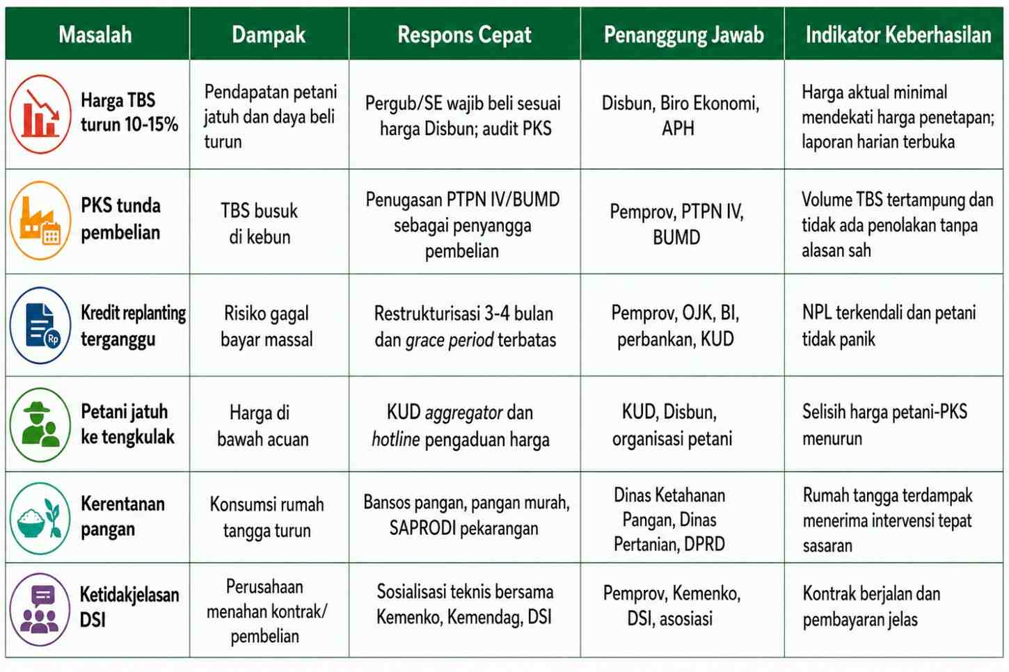 Dampak Perubahan Ekspor Cpo Satu Pintu Melalui Danantara Bagi Provinsi Jambi dan Upaya Strategis dalam Mengatasinya Matriks Rekomendasi Kebijakan