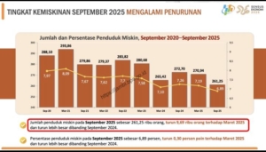Kemiskinan Jambi menurun menurut data BPS dan analisis Dr Fahmi Rasid